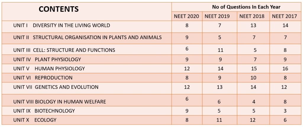 Bio - What to Expect in NEET 2021